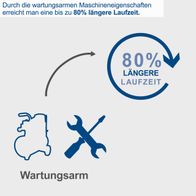 Durch die wartungsarmen Maschineneigenschaften erreicht man eine bis zu 80% längere Laufzeit. Die Maschine ist wartungsarm.