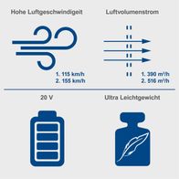 Der Akku-Laubbläser C-BL700-X von Scheppach bietet hohe Luftgeschwindigkeit mit 115 km/h und 155 km/h sowie einen Luftvolumenstrom von 390 m³/h und 516 m³/h. Er arbeitet mit 20 V und ist besonders leicht. Enthält Akku und Ladegerät.