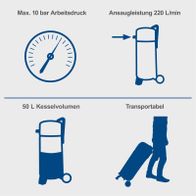 Technische Daten: Kompressor mit max. Arbeitsdruck 10 bar, Ansaugleistung 220 Liter/min, 50-Liter-Kesselvolumen und transportabel.
