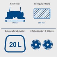Akku-Kehrmaschine C-S610-X mit 610 mm Arbeitsbreite, 2000 m² Reinigungsfläche, 20 L Schmutzfangbehälter und 2 Tellerbürsten mit 325 mm Durchmesser.