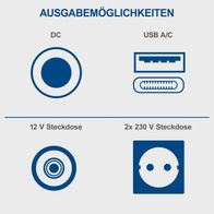 Die Powerstation BSG1200MAX von Scheppach bietet verschiedene Ausgangsmöglichkeiten: DC, USB A/C, 12 V Steckdose und 2x 230 V Steckdose.