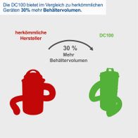 Die Absauganlage DC100 bietet im Vergleich zu herkömmlichen Geräten 30% mehr Behältervolumen.