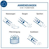 Illustration der fünf Funktionen des Sprüh- und Waschsaugers: Nasssaugen, Saugen, Sprühen, Filterreinigung, Ausblasen