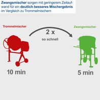 Der Zwangsmischer CCM130 von Scheppach ist doppelt so schnell wie ein Trommelmischer. Während der Trommelmischer 10 Minuten benötigt, braucht der Zwangsmischer nur 5 Minuten für ein deutlich besseres Mischergebnis.