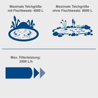Maximale Teichgröße mit Fischbesatz: 4000 Liter. Maximale Teichgröße ohne Fischbesatz: 8000 Liter. Max. Filterleistung: 2500 Liter pro Stunde.