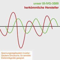 Der Inverter Stromerzeuger IX-IVG-3500 IXES von Scheppach bietet eine saubere Sinuskurve, ideal für empfindliche Elektronikgeräte. Unser Modell im Vergleich zu herkömmlichen Herstellern.