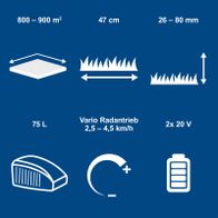 Technische Daten für Akku-Rasenmäher: Schnittbreite, Leistung, Reichweite, Akku und Ladegeräte