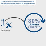 Der Kompressor HC51V von Scheppach hat wartungsarme Eigenschaften, die eine bis zu 80% längere Laufzeit ermöglichen.