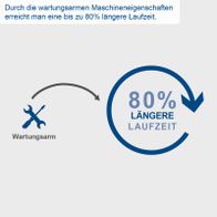 Wartungsarme Maschinen verlängern Laufzeit bis zu 80% durch regelmäßige Wartung