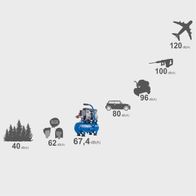 Der Scheppach Kompressor HC08Si hat eine Lautstärke von 67,4 dB(A). Weitere Geräusche im Vergleich: Wald 40 dB(A), Gespräch 62 dB(A), Auto 80 dB(A), Rasenmäher 96 dB(A), Druckluftnagler 100 dB(A), Flugzeug 120 dB(A).