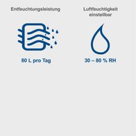 Der Bautrockner DH8000x von Scheppach hat eine Entfeuchtungsleistung von 80 Litern pro Tag und eine einstellbare Luftfeuchtigkeit von 30 bis 80 % RH.