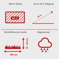 Technische Merkmale des Rasenmähroboters RoboCut L500: Schnittbreite 180 mm, Schnitthöhe 20–60 mm, Arbeitsfläche 400 m² mit bis zu 35 % Steigerung.