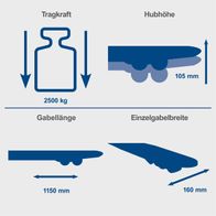 Der Hubwagen HW2500 von Scheppach hat eine Tragkraft von 2500 kg, eine Gabellänge von 1150 mm, eine Einzelgabelbreite von 160 mm und eine Hubhöhe von 105 mm.