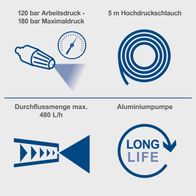 Wichtige Spezifikationen für Hochdruckreiniger: Arbeitsdruck 120 bar, Maximaldruck 180 bar, Hochdruckschlauch 5 m, Aluminiumpumpe, Durchflussmenge max. 480 Liter/h, langlebige Konstruktion