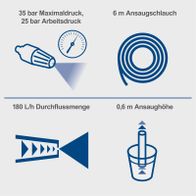 Technische Spezifikationen für Akku-Hochdruckreiniger: Maximaldruck 35 bar, Arbeitsdruck 25 bar, Durchflussmenge 180 Liter/h, 6 Meter Schlauchlänge, Ansaughöhe 0,6 Meter
