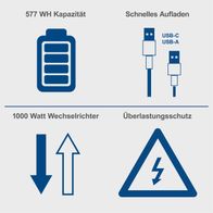 Die Powerstation BSG1200MAX von Scheppach bietet eine Kapazität von 577 Wh, schnelles Aufladen über USB-C und USB-A, einen 1000 Watt Wechselrichter sowie Überlastungsschutz.