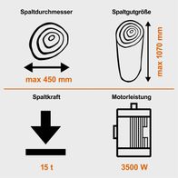 Der Meterholzspalter IX-CLS-15t IXES hat eine maximale Spaltlänge von 450 mm, eine maximale Spaltgutgröße von 1070 mm, eine Spaltkraft von 15 Tonnen und eine Motorleistung von 3500 Watt.