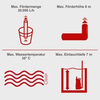 Die Schmutzwasserkombipumpe DWP750 hat eine maximale Fördermenge von 20.000 Litern pro Stunde, eine maximale Förderhöhe von 8 Metern, eine maximale Wassertemperatur von 35°C und eine maximale Eintauchtiefe von 7 Metern.