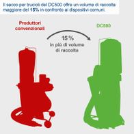Der Absaugsack des DC500 bietet ein 15% größeres Sammelvolumen im Vergleich zu herkömmlichen Geräten.