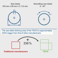 The TS310 table saw by Scheppach has a shelving area 230% larger than other manufacturers. The saw blades are 315 mm x 30 mm x 3 / 3.2 mm in size and can be swivelled from 0 to 45 degrees.