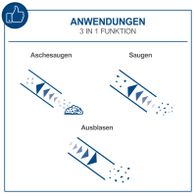 Illustration der drei Funktionen des AVC20: Saugen, Aschesaugen und Ausblasen für die Reinigung von Asche und Materialresten