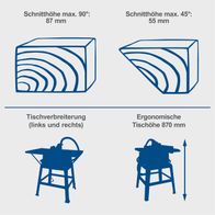 Die Tischkreissäge HS110 von Scheppach bietet eine maximale Schnitthöhe von 87 mm bei 90° und 55 mm bei 45°. Die Tischhöhe beträgt ergonomische 870 mm und die Tischverbreiterungen sind links und rechts verfügbar.