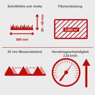 Der Benzin Balkenmäher BMS196-88 von Scheppach hat eine Schnittbreite von 880 mm und eine Schnitthöhe von 30-60 mm. Die Flächenleistung beträgt bis zu 3000 m². Der Messerabstand ist 50 mm und die Vorwärtsgeschwindigkeit beträgt 2,52 km/h.