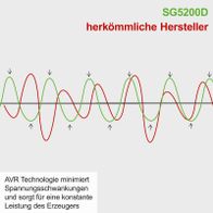 AVR-Technologie reduziert Spannungsschwankungen für konstante Leistung des Generators