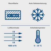 Der Bautrockner DH8000x eignet sich für Räume von 70–100 m², enteist Autos, hat einen Luftdurchsatz von 1000 m³/h und arbeitet bei 5–35 °C.