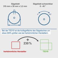 Die Tischkreissäge TS310 von Scheppach hat eine um 230% größere Auflagefläche des Sägetisches im Vergleich zu herkömmlichen Herstellern. Das Sägeblatt misst 315 mm x 30 mm x 3,2 mm und ist schwenkbar von 0 bis 45 Grad.