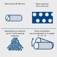 Rotating sieve RS500 with 400 mm diameter and 10.5 x 9.5 mm sieve opening. Sieving capacity up to 3 m³/h. Drum inclination adjustable to 0°, 4° or 8°.