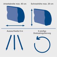 Technische Merkmale der Schneefräse: Arbeitsbreite 40 cm, Schneehöhe bis 20 cm, Auswurfweite 6 m, 6-stufige Drehzahlregulierung