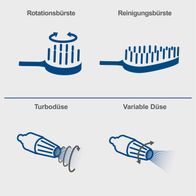 Illustration der Bürstenarten für Hochdruckreiniger: Rotations- und Reinigungsbürste