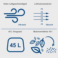 Der Akku-Laubsauger/-bläser BC-BLV720-X von Scheppach hat eine hohe Luftgeschwindigkeit von 210 km/h, einen Luftvolumenstrom von 720 m³/h, einen 45-Liter-Fangsack und ein Mulchverhältnis von 10:1.