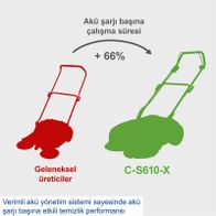 Der Scheppach C-S610-X bietet eine 66% längere Akkulaufzeit im Vergleich zu herkömmlichen Modellen. Dank des effizienten Akumanagementsystems sorgt er für eine leistungsstarke Reinigung auch bei längerer Nutzung.