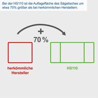 Die Tischkreissäge HS110 von Scheppach hat eine um 70% größere Auflagefläche des Sägetisches im Vergleich zu herkömmlichen Herstellern.