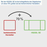 Vergleich der Auflagefläche des Sägetisches der Tischkreissäge HS250L SE gegenüber konventionellen Herstellern mit 70 % mehr Fläche