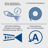 Der Scheppach Hochdruckreiniger HPC1600 bietet 90 bar Arbeitsdruck und 135 bar Maximaldruck, einen 5 Meter langen Hochdruckschlauch, schnelle und effektive Reinigung mit 420 Litern pro Stunde und automatisches Ein- und Ausschalten.
