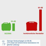 Der Scheppach SG3500i Generator hat einen Geräuschpegel von 66 dB und ist damit 31% leiser als herkömmliche Generatoren mit gleicher Leistung.