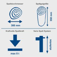 Wichtige technische Merkmale: Spaltgutlänge von 550 mm, Spaltdurchmesser 300 mm, Kraftvolles Spaltkraftsystem mit max. 8 Tonnen, variierbares Spaltwerk ohne Stufen