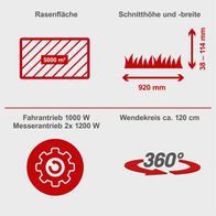 Technische Daten für Akku-Aufsitzrasenmäher: Rasenfläche, Schnittbreite, Antriebsleistung und Wendekreis