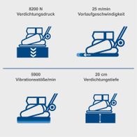 Rüttelplatte mit 8200 N Verdichtungsdruck, 25 m/min Vorlaufgeschwindigkeit, 5900 Vibrationsstößen/min und 20 cm Verdichtungstiefe.