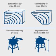 Werkstückhöhenangaben für Schneidwinkel 90° (max. 90 mm) und 45° (max. 65 mm) sowie Ergonomie-Tischhöhe (880 mm) und Arbeitsbreite für Tischkreissäge