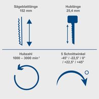 Akku-Stichsäge mit Sägeblattlänge von 152 mm, Hublänge von 25,4 mm und Hubzahl von 1000-3000 min⁻¹. Fünf Schnittwinkel: -45°, -22,5°, 0°, +22,5°, +45°.