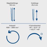 Technische Merkmale einer Akku-Stichsäge: Sägeblattlänge, Hublänge, Drehzahlbereich und Schnittwinkelangaben illustriert
