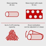 Rotating sieve with 20 mm opening and 10 mm mesh insert; sieving capacity up to 3 m³/h and adjustable drum inclination in three steps