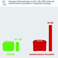 Der Inverter Stromerzeuger ISE2500 von Scheppach hat einen geringeren Geräuschpegel von 64,1 dB, was 66% leiser ist als herkömmliche Generatoren mit gleicher Leistung. Herkömmliche Hersteller haben einen Geräuschpegel von 95 dB.