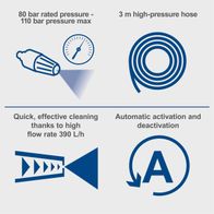 The Scheppach HPC1400 high-pressure cleaner features a 3m high-pressure hose, a maximum pressure of 110 bar, a flow rate of 390 l/h, and automatic activation and deactivation.