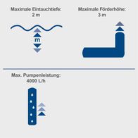 Der Teichdruckfilter Set PFS20000 von Scheppach hat eine maximale Eintauchtiefe von 2 Metern, eine maximale Förderhöhe von 3 Metern und eine maximale Pumpenleistung von 4000 Litern pro Stunde.