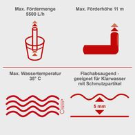 Wassermanagement-Keyfacts für Regenfasspumpe: Fördermenge, Förderhöhe, Temperatur und Flachabsaugung mit Schmutzpartikeln